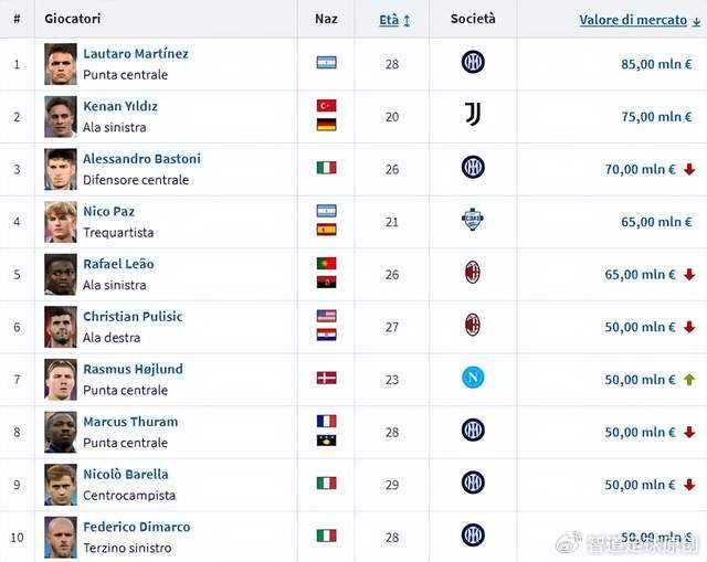 意甲球员身价排名揭晓 劳塔罗稳居榜首霍伊伦意